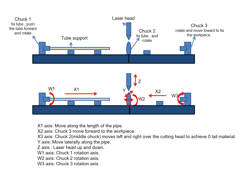 3 chuck tube machine